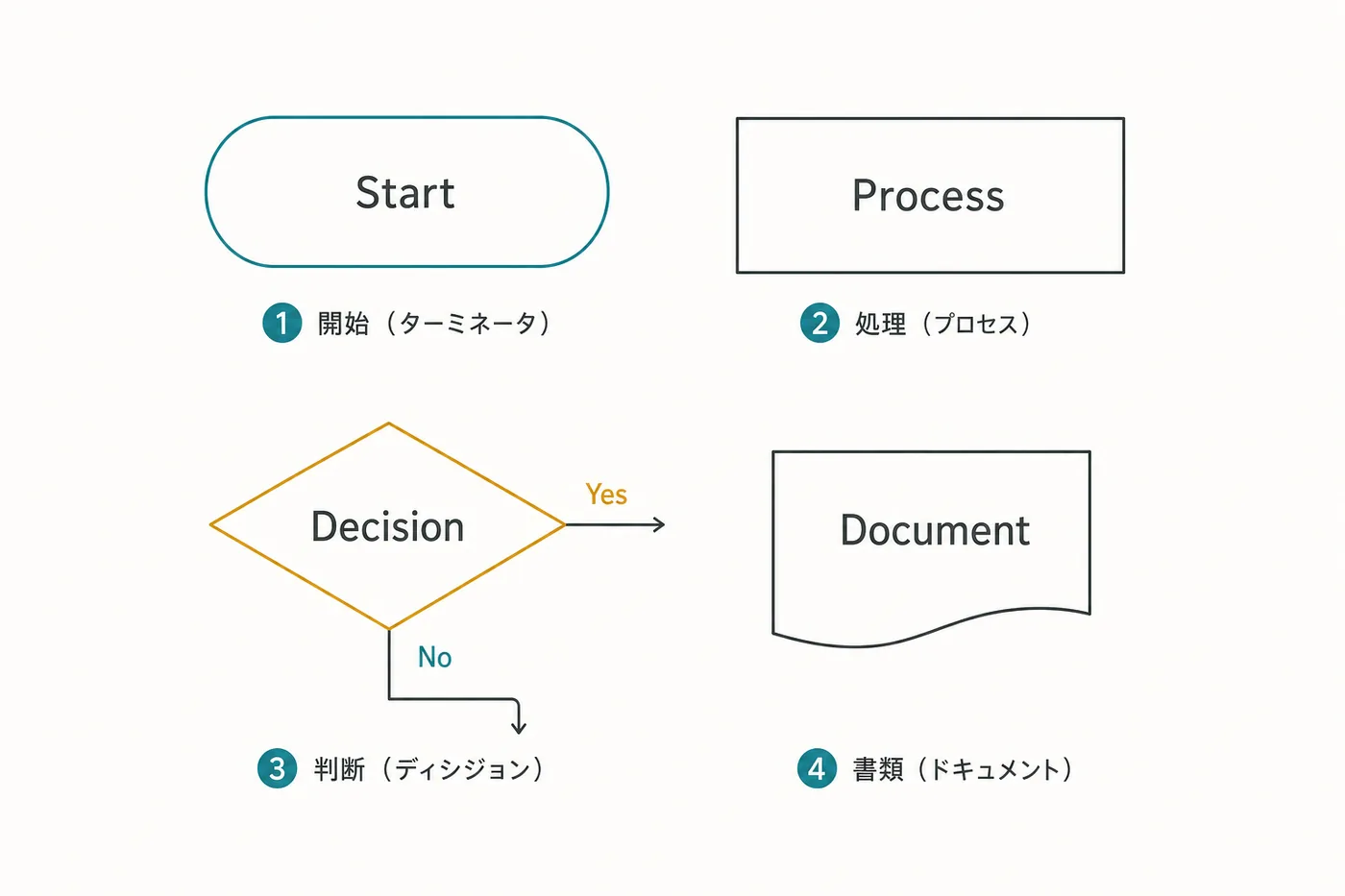フローチャートの開始、処理、判断、書類記号とYes/No分岐